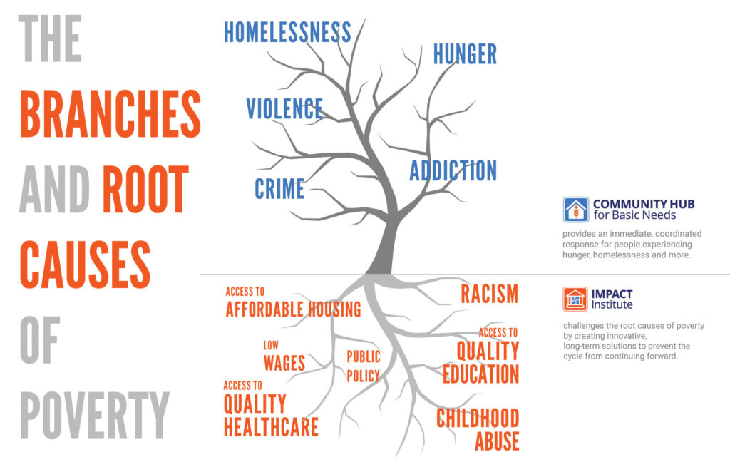The Branches and Root Causes of Poverty infographics: Symptoms - Homelessness, hunger, violence, crime, addiction. Causes - racism, public policy, low wages, childhood abuse, access to quality healthcare, affordable housing, and quality educaiton.